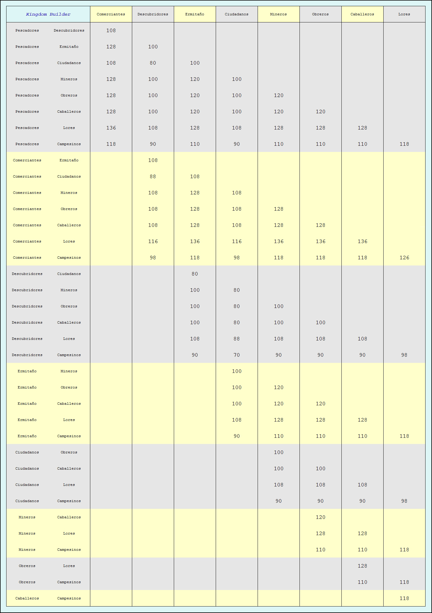 Puntuaciones máximas Kingdom Builder